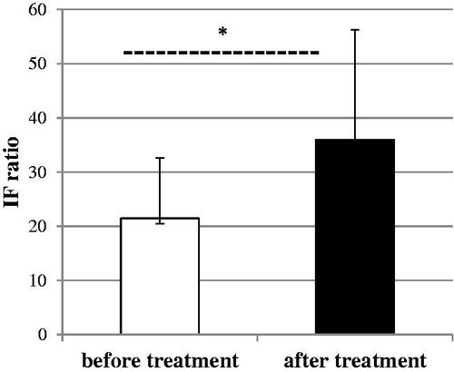 Figure 2. The oxidative burst of neutrophils from obese subjects before and after dietary treatment. The results were expressed as the fluorescence intensity (IF) ratio. ±SD. p < 0.05.