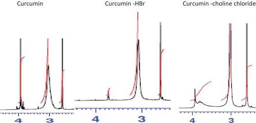 Figure 1. NMR spectra of curcumin, curcumin-HBr and curcumin-choline chloride.