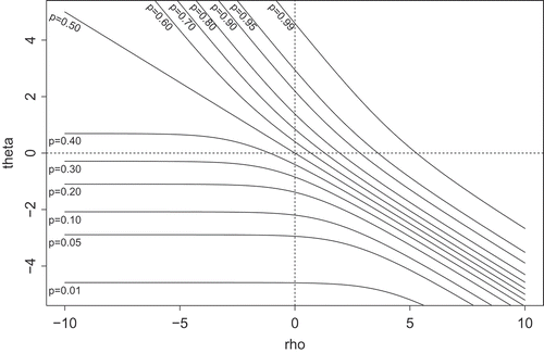 Figure 1. Relationship between theta (θij) and rho (ρij) in the P1 model for given probabilities P(Yij = 1)= p .