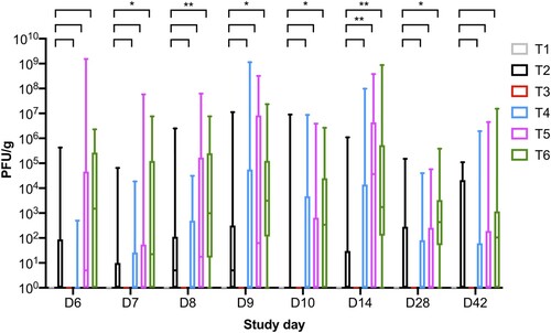 Figure 4. Boxplot shows the maximum and minimum phage counts isolated from faecal samples collected from the six treatment groups. Phages were reisolated from all phage-treated groups: T2 bird fed phage at dose 106 PFU/day; and challenged and fed the phage diet groups T4 (105 PFU/day), T5 (106 PFU/day), and T6 (107 PFU/day).