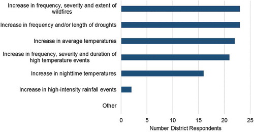 Figure 4. Responses to the question “Which of the following impacts of climate change do you expect to threaten or improve your district’s air quality and its management in the next 50 years? Select all climate impacts that apply.? Select all that apply.”
