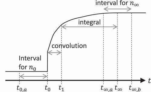 Figure 2. Time intervals for initial value, convolution, integral, and saturation value of neutron counts.