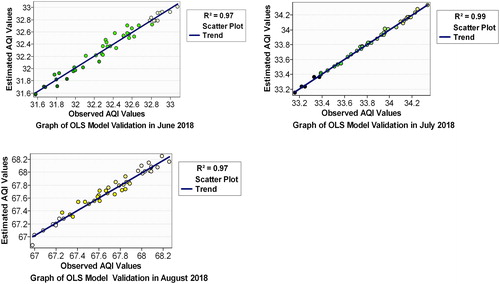 Figure 4. OLS model validation. Source: Author