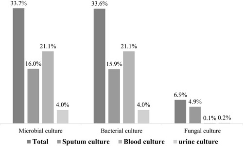 Figure 3 Microbial culture rates of patients included into the ICU-HAI registry.
