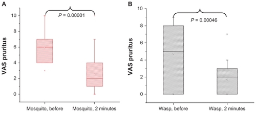 Figure 4 The reduction of VAS pruritus (on a scale of 10 = maximum severity) is presented as box-plot stratified for insect type. A highly significant reduction of pruritus is visible for mosquitos (A) and wasps (B) before treatment, to 2 minutes after treatment with Bite Away®.