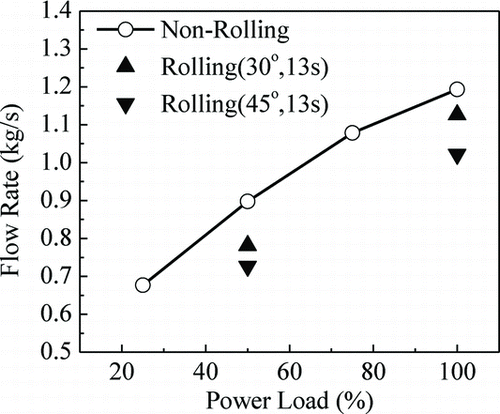 Figure 9 Effects of the rolling angle on the total flow rate