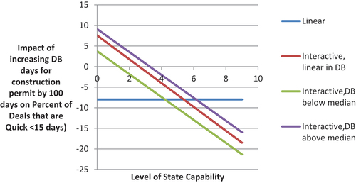 Figure 7. Increasing the De Jure regulation reduces quick deals for higher-capability states, but not for weak-capability states.