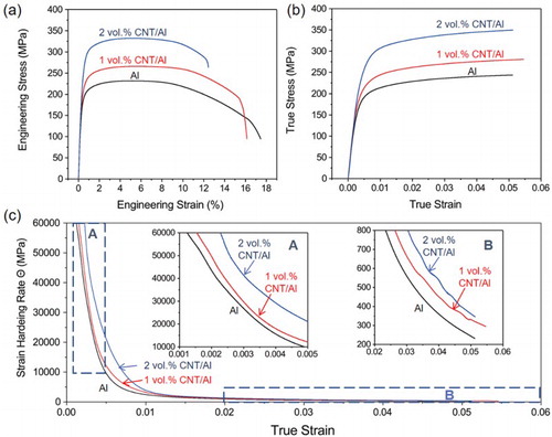 Figure 2. (a) Engineering tensile stress–strain curves, (b) true stress–strain curves and (c) strain hardening rate curves of Al and CNT/Al composites.