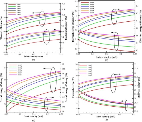 Figure 17. Effect of inlet velocity on (a) thermal and electrical energy efficiencies, (b) thermal and electrical exergy efficiencies, (c) overall energetic and exergetic efficiencies, and (d) thermal and electrical exergy.