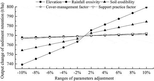 Figure 8. Sensitivity analysis of parameters in the InVEST sediment retention model.