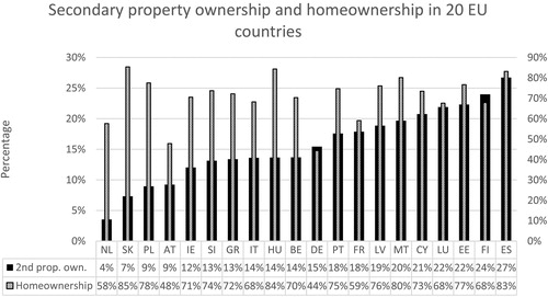 Figure 4. Secondary property ownership rate and homeownership rates (as percentage of the total population) in 20 European (EU) countries.
