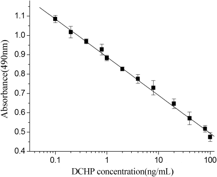 Figure 7. Calibration curve for the determination of DCHP by dc-ELISA under the optimal conditions. Each point represents the mean±SD (standard deviation, n=3).