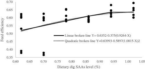 Figure 3. Fitted broken-line plot of feed efficiency during starter period (0–11d of age) as a function of dietary dig SAAs level (% of diet). The break point occurred at 0.9264 ± 0.1051, p <.004, R2 = 0.31 and 1.0815 ± 0.3368, p <.004, R2 = 0.30 with linear and quadratic broken line, respectively.