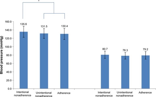 Figure 2 Blood pressure according to medication adherence groups. Left is systolic blood pressure and right is diastolic blood pressure.