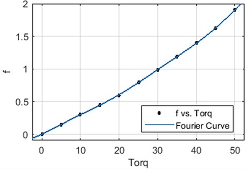 Figure 4. Fourier equation curve.