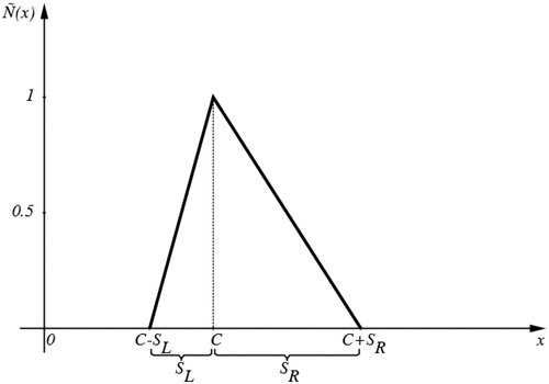 Figure A3. A typical triangular fuzzy number.