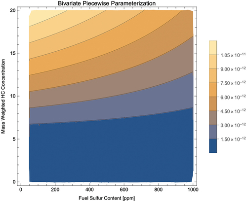 Figure 15. HC content of soot coatings as a function of HC and FSC at 1000 m.