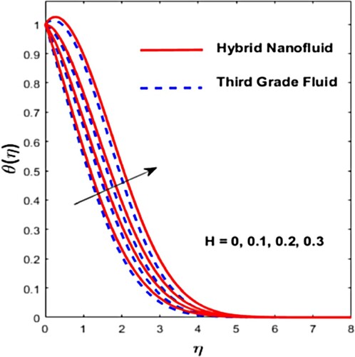 Figure 12. Effect of H on θ(η).