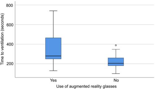 Figure 5 Box and Whisker plot of time to ventilation by use of augmented reality glasses.