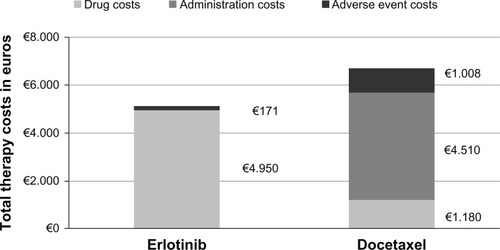 Figure 1 Cost comparison results of erlotinib vs generic docetaxel as second-line NSCLC therapy in Italy.
