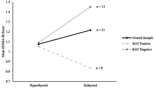 Figure 5. Changes in mean HOMA-IR scores between hyperthyroid and euthyroid states of the overall sample, BAT-positive and BAT-negative subjects.