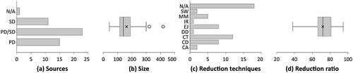 Figure 4. Characteristics of the concourse. (a) Number of studies per source for concourse construction, based on primary data (PD), secondary data (SD) and mixed sources (PD/SD). (b) Size of the constructed concourse in a number of statements across studies. (c) Number of studies per concourse reduction technique, comprising software (SW), matrix method (MM), iterative refinement (IR), expert judgement (EJ), division in discourses (DD), categorization (CT), combination and deletion of similar statements (CD), content analysis (CA). (d) Concourse reduction ratio across studies, expressed as the decreasing percentage between the concourse and the Q-set.