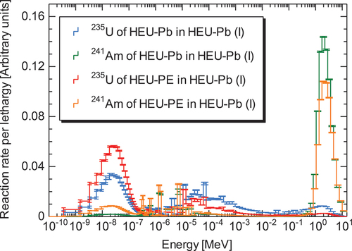 Fig. 7. Regionwise contribution of energy of the 241Am and 235U fission reaction rates by Serpent 2 with ENDF/B-VIII.0 at locations (15, O) and (15, K) in Figs. 1a and 2a, respectively.