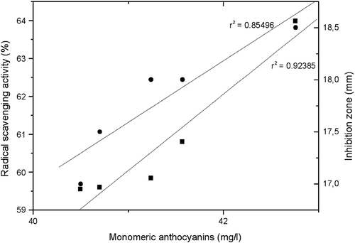 Figure 4 Relationship between radical scavenging (▪) and antibacterial (•) activity against S. aureus strain and monomeric anthocyanins of selected wine samples.