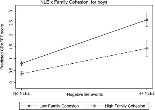 Figure 6. Predicted CRAFFT score from interaction of NLE and family cohesion, for boys.