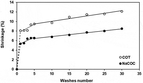 Figure 11. Shrinkage in the warp (COT) and weft (NaCOC) directions in function of the number of washes.