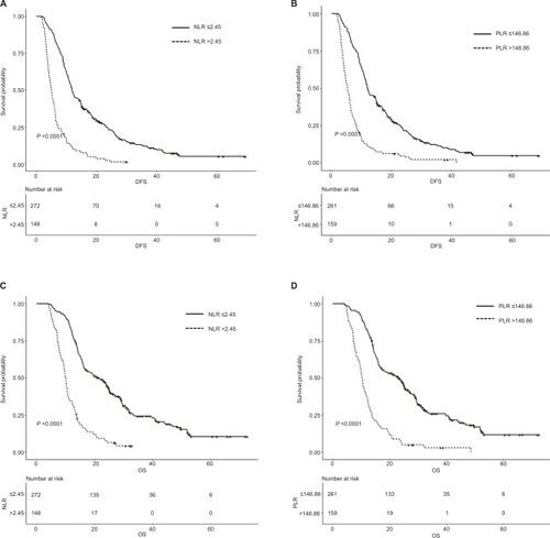 Figure 2 Kaplan–Meier curves of NLR and PLR for DFS and OS.Notes: (A) NLR for DFS, (B) PLR for DFS, (C) NLR for OS, (D) PLR for OS.Abbreviations: DFS, disease-free survival; NLR, neutrophil-lymphocyte ratio; OS, overall survival; PLR, platelet-lymphocyte ratio.