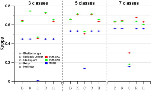 Figure 9. Classification accuracy.