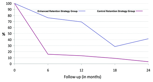 Figure 1. Retention rate by study visit and study arm.