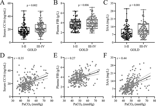 Figure 2 Correlation of serum CC16, plasma FIB and SAA with the severity of AECOPD. Comparisons of serum CC16 (A), plasma FIB (B) and SAA (C) at admission between AECOPD patients with GOLD class of I–II (n = 109) and III–IV (n = 111). P values were calculated from Mann–Whitney test. Spearman correlation analysis of PaCO2 with serum CC16 (D), plasma FIB (E) and SAA (F) in all the AECOPD patients (n = 220), p < 0.001 in three analyses.