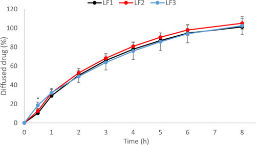 Figure 7 In vitro drug release through cellulose acetate membrane; Mean ± SD (n=4), (p < 0.05 *, LF3 vs LF1 and LF2).