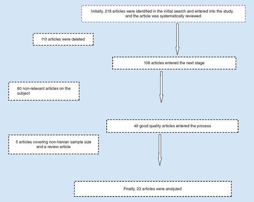 Figure 1. Flowchart for systematic review and meta-analysis.