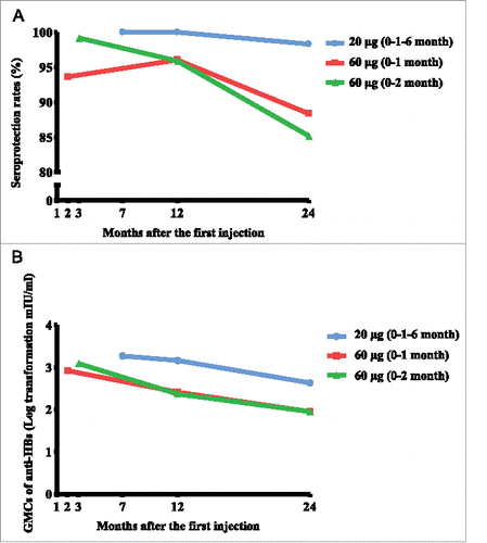 Figure 2. Seroprotection rates (A) and GMCs of anti-HBs antibody (B) at different time points in subjects immunized with different regimens of hepatitis B vaccines.