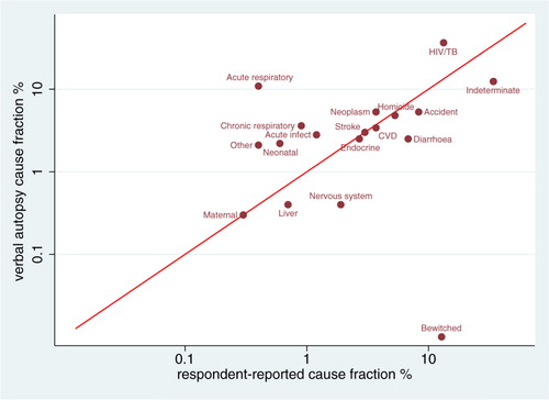 Fig. 1 Concordance (log-log scale) between CSMF determined by VA and respondent reports, in relation to the line of equivalence, for 6,721 deaths in the Agincourt HDSS, South Africa. CSMF=cause-specific mortality fractions; VA= verbal autopsy.