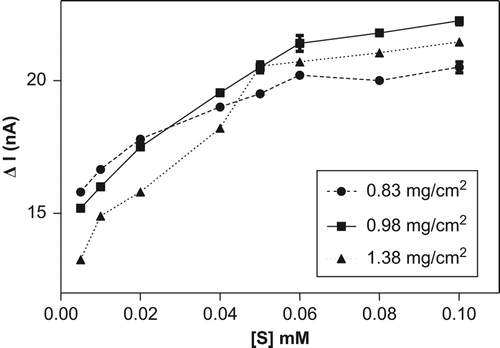 Figure 2. Effect of the gelatin amount on the biosensor response.