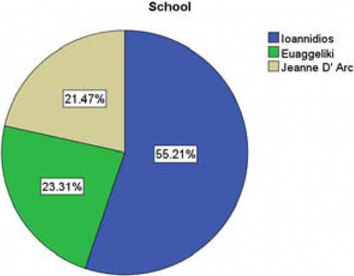 Figure 2: Students' distribution according to school