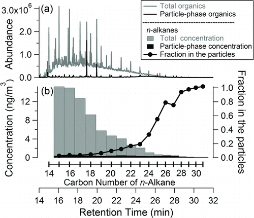 FIG. 6 (a) Total ion chromatograms of undenuded and denuded ambient samples collected in Berkeley, CA, USA. The sampling volumes were 0.5 m3 each, collected at 10 L/min for 50 min, and the denuded sample was collected 40 min after the undenuded sample; two large peaks in the chromatogram of the denuder sample were peaks of column bleed. (b) Measured concentrations of n-alkanes (left axis) and the particle phase fraction (right axis) of each n-alkane calculated by dividing the particle-phase concentration (denuded sample) by the total concentration (undenuded sample).