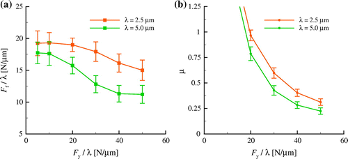 Figure 12. (colour online) (a) Friction force per unit wavelength , and (b) corresponding friction coefficient as a function of normal force per unit wavelength for asperity wavelengths and . Each vertical bar corresponds to the standard deviation of eight simulations.