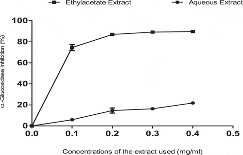 Figure 5. α-Glucosidase activity inhibitory potentials of ethylacetate and aqueous extracts of T. triangulare.