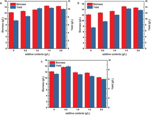 Figure.1 Effects of methyl donors on shake flask fermentation of E.coil TRTH.