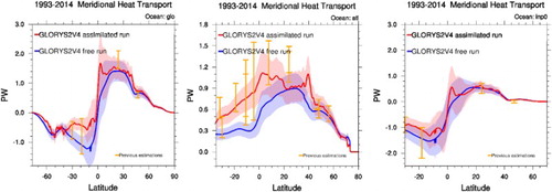 Figure 2.3.3. Total meridional heat transport for the global ocean (a), Atlantic Ocean (b) and Indian plus Pacific Ocean (c) and Indian Ocean (d) from the global reanalysis (product no. 2.3.2) in red and the twin experiment without data assimilation in blue. The solid line is for the reference period 1993–2014 and the dashed line for 2016. The shaded area indicates the standard deviation from 1993–2014 period. Estimates from Lumpkin and Speer (Citation2007) and Ganachaud and Wunsch (Citation2003) are also given with orange vertical bars.