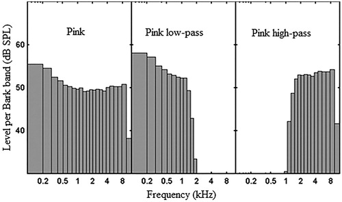 Figure 2. Bark spectrum of the three test signals at 65 dB SPL.
