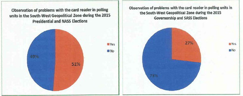 Figure 1. Rate of failure of card reader during the 2015 general elections