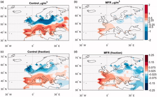 Fig. 9. Climate penalty in PM2.5 concentrations for (a, c) the control and (b, d) the MFR simulations during DJF. This is expressed in terms of (a, b) absolute concentration values and (c, d) fractional changes relative to the DJF climatology.