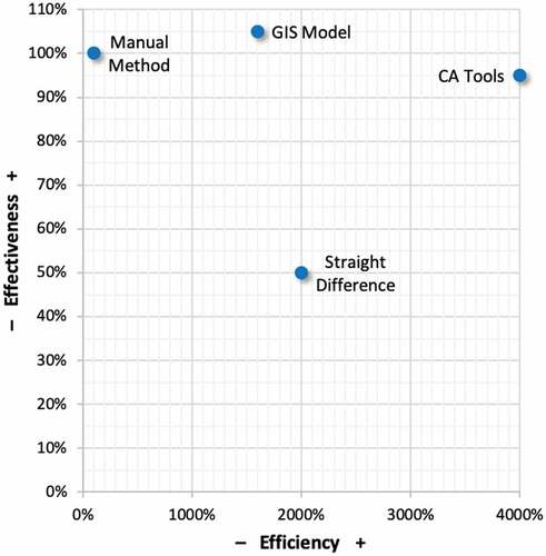 Figure 8. Classification of the different methods efficiency and effectiveness.