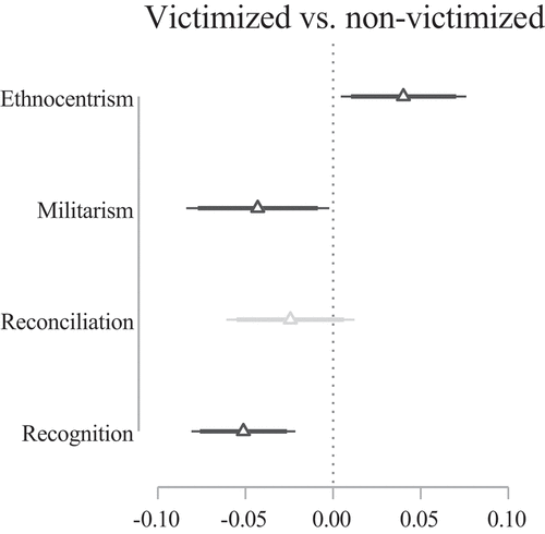 Figure 5. Family victimization and attitudes towards ethnocentrism, militarism, reconciliation, and recognition. Notes: Coefficient plots from a regression of the attitude measures on the indicator for hailing from a family with genocide victims. OLS regressions. Markers are point estimates, lines 90/95% confidence intervals. Coefficients that are not statistically significant at the 10% level are shaded in grey. Missing values multiply imputed. The complete regression output can be found in Table A3 in the online appendix, and results using only non-missing values are shown in Figure A3 in the online appendix.